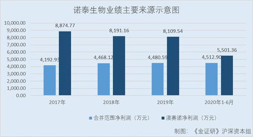 諾泰生物 技術轉讓置入資產撐起業績，信披隱而未宣或存重大遺漏